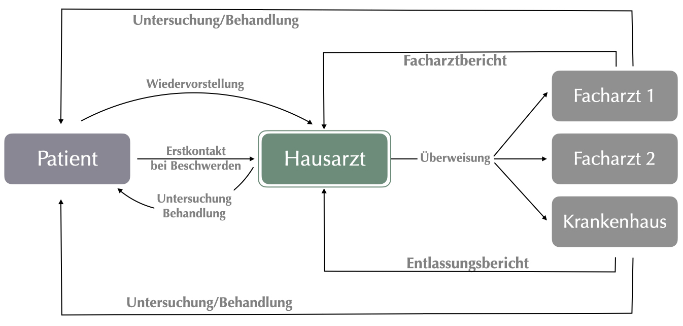 Modell der hausarztzentrierten Versorgung